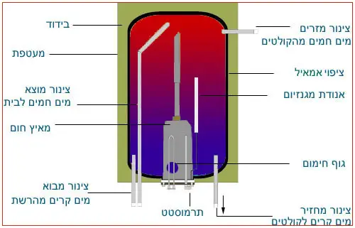 מעטפת דוד שמש - אמקור